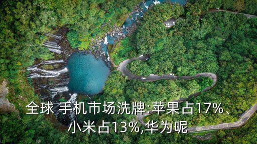 全球 手機市場洗牌:蘋果占17%、小米占13%,華為呢